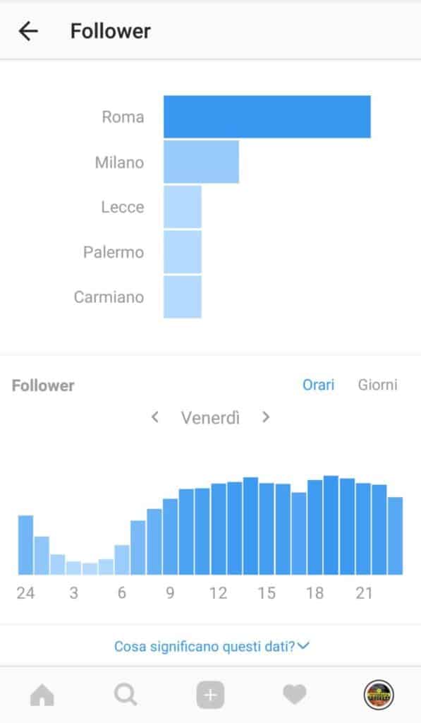 A quelle heure poster des photos sur Instagram