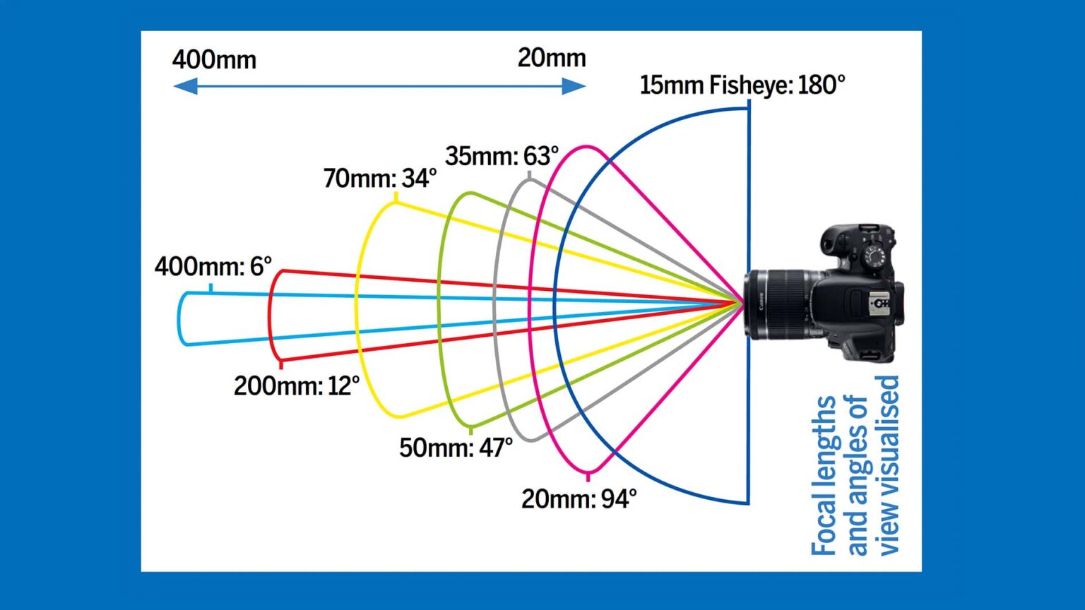 Qu'est-ce que le champ de vision (FoV) ?